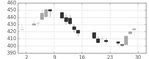 大成建の日足チャート(2006年9月)