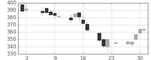 大成建の日足チャート(2006年11月)