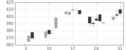 大成建の日足チャート(2007年1月)