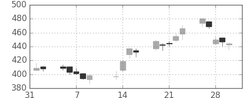 大成建の日足チャート(2007年2月)