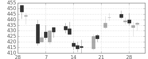 大成建の日足チャート(2007年3月)