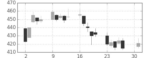 大成建の日足チャート(2007年4月)