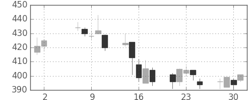 大成建の日足チャート(2007年5月)