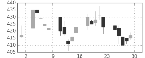大成建の日足チャート(2007年6月)