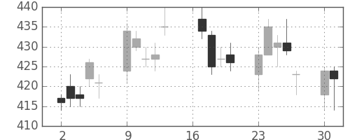 大成建の日足チャート(2007年7月)