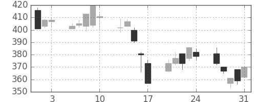 大成建の日足チャート(2007年8月)