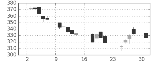 大成建の日足チャート(2007年9月)