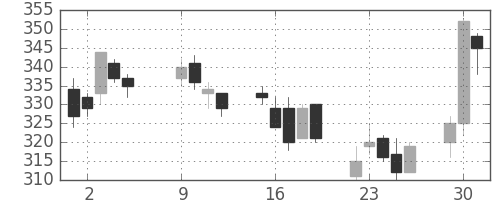 大成建の日足チャート(2007年10月)