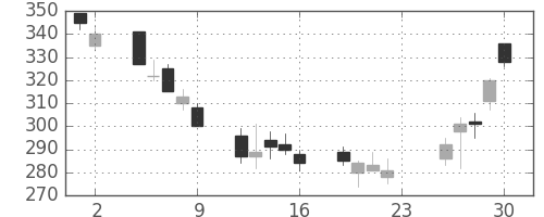 大成建の日足チャート(2007年11月)