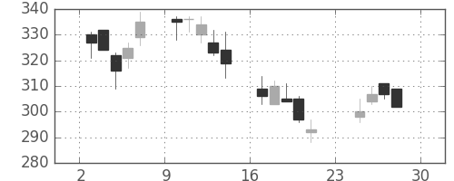 大成建の日足チャート(2007年12月)