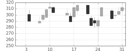 大成建の日足チャート(2008年1月)