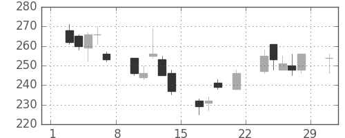 大成建の日足チャート(2008年3月)