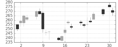 大成建の日足チャート(2008年4月)