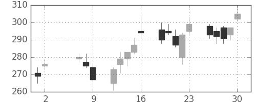 大成建の日足チャート(2008年5月)