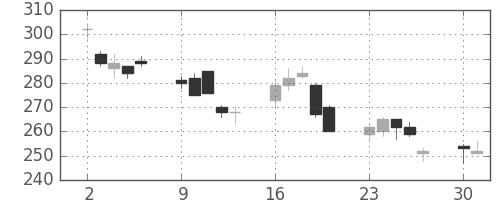 大成建の日足チャート(2008年6月)