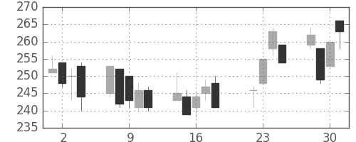 大成建の日足チャート(2008年7月)