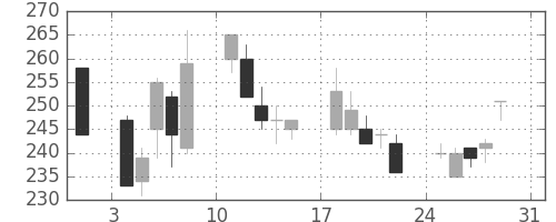 大成建の日足チャート(2008年8月)