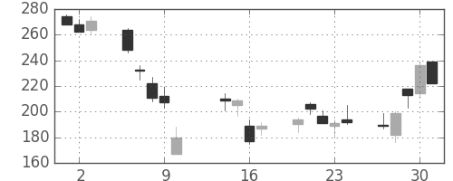 大成建の日足チャート(2008年10月)