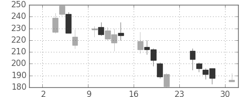 大成建の日足チャート(2008年11月)