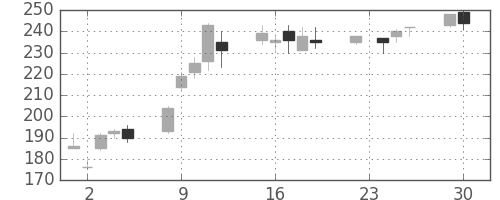 大成建の日足チャート(2008年12月)