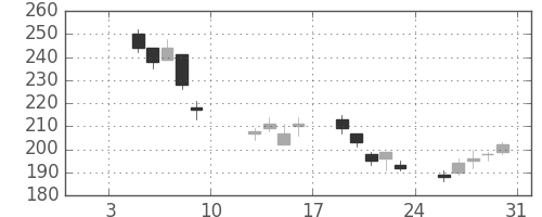 大成建の日足チャート(2009年1月)