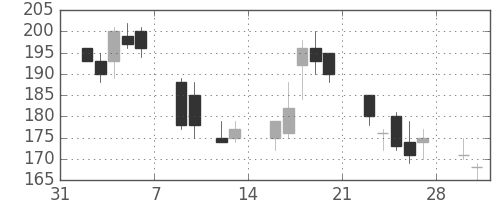 大成建の日足チャート(2009年2月)