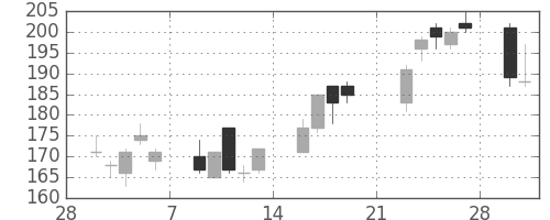 大成建の日足チャート(2009年3月)