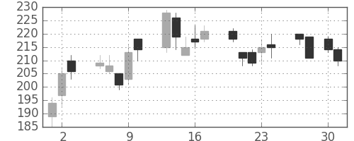 大成建の日足チャート(2009年4月)