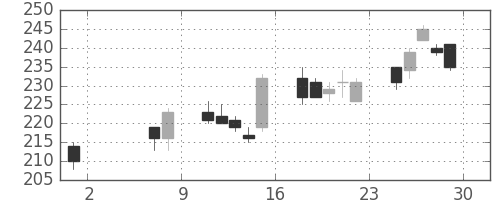大成建の日足チャート(2009年5月)