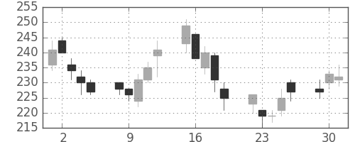 大成建の日足チャート(2009年6月)