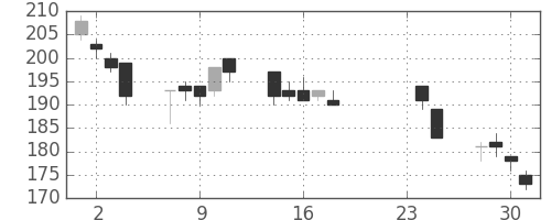 大成建の日足チャート(2009年9月)