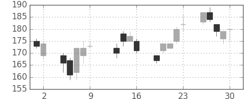 大成建の日足チャート(2009年10月)