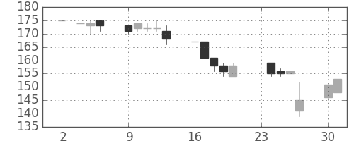 大成建の日足チャート(2009年11月)