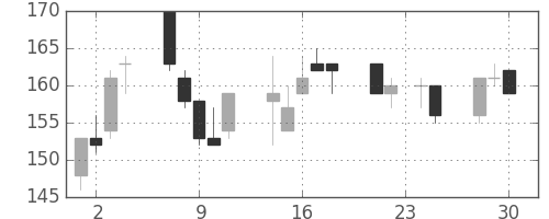 大成建の日足チャート(2009年12月)