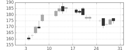 大成建の日足チャート(2010年1月)