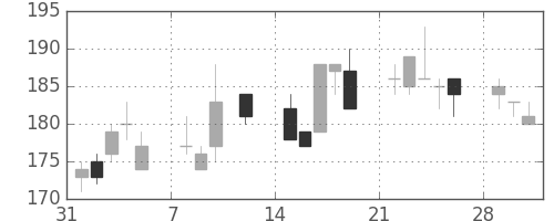 大成建の日足チャート(2010年2月)