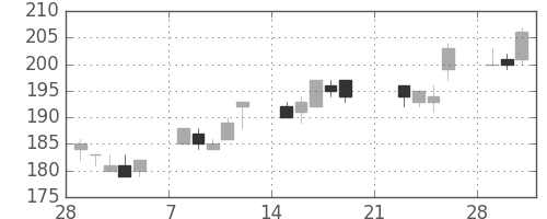 大成建の日足チャート(2010年3月)