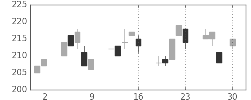 大成建の日足チャート(2010年4月)