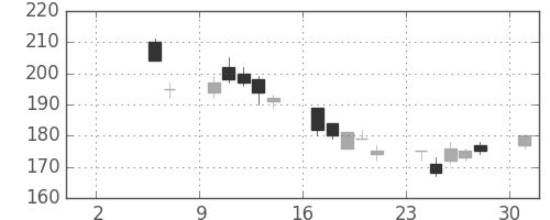 大成建の日足チャート(2010年5月)