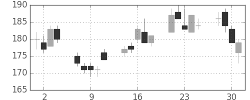 大成建の日足チャート(2010年6月)