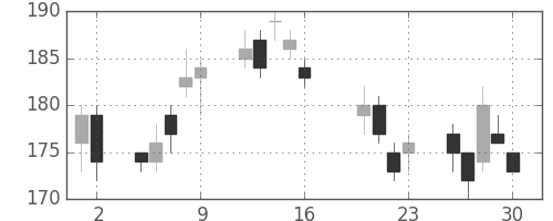 大成建の日足チャート(2010年7月)
