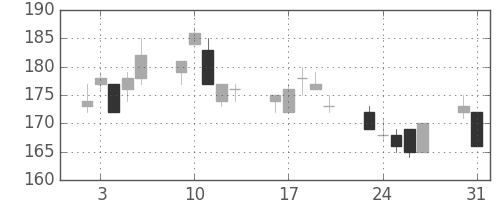 大成建の日足チャート(2010年8月)