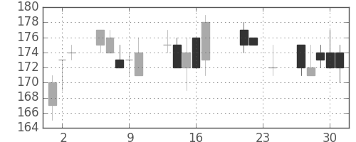 大成建の日足チャート(2010年9月)