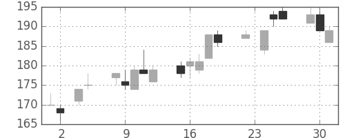 大成建の日足チャート(2010年11月)
