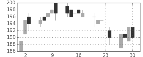大成建の日足チャート(2010年12月)