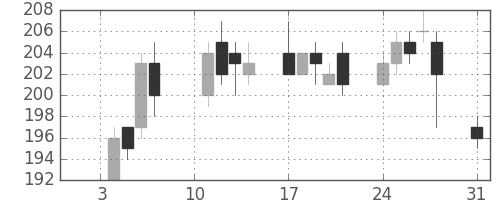 大成建の日足チャート(2011年1月)