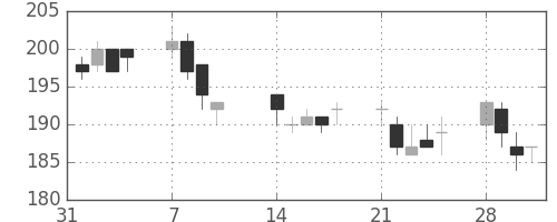 大成建の日足チャート(2011年2月)