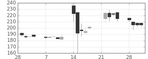 大成建の日足チャート(2011年3月)