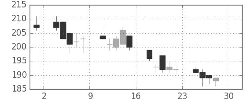 大成建の日足チャート(2011年4月)