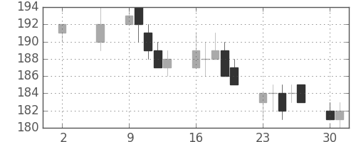 大成建の日足チャート(2011年5月)